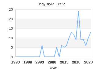 Baby Name Popularity