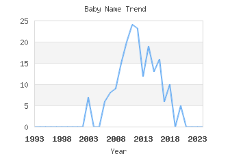 Baby Name Popularity