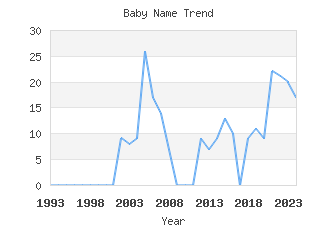 Baby Name Popularity