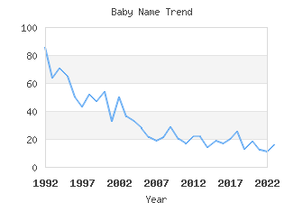 Baby Name Popularity