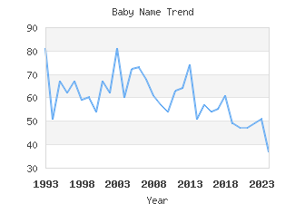 Baby Name Popularity