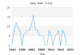 Baby Name Popularity