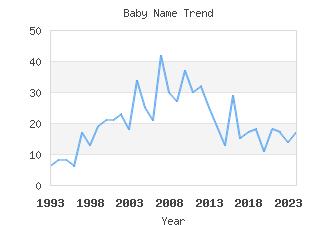 Baby Name Popularity