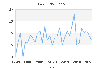 Baby Name Popularity