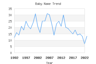 Baby Name Popularity