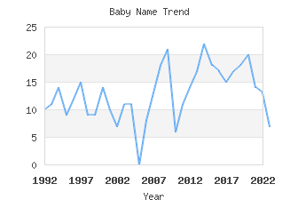 Baby Name Popularity