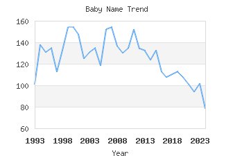 Baby Name Popularity