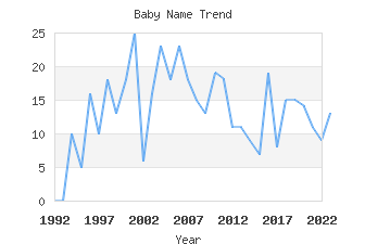 Baby Name Popularity