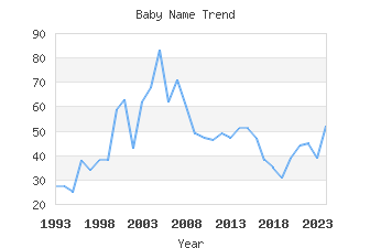 Baby Name Popularity