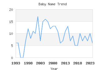 Baby Name Popularity