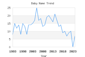 Baby Name Popularity