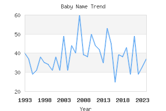 Baby Name Popularity