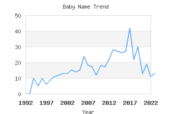 Baby Name Popularity