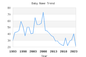 Baby Name Popularity