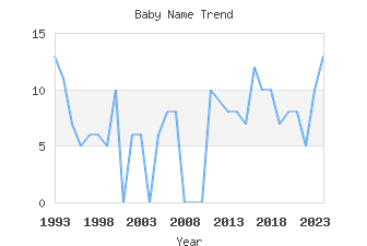 Baby Name Popularity