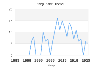 Baby Name Popularity