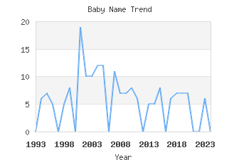 Baby Name Popularity