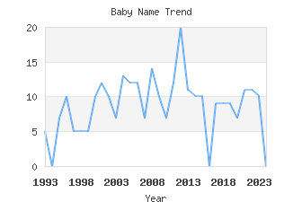 Baby Name Popularity