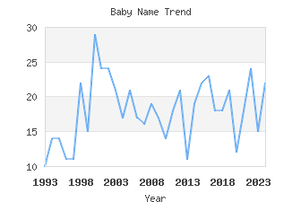 Baby Name Popularity