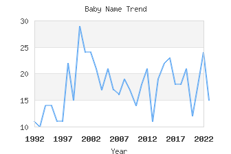 Baby Name Popularity