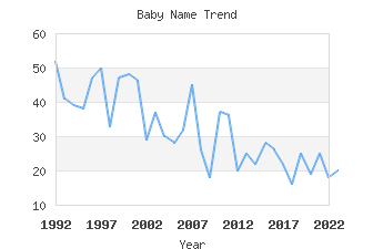 Baby Name Popularity