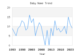 Baby Name Popularity