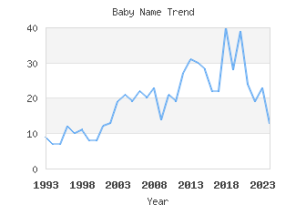 Baby Name Popularity