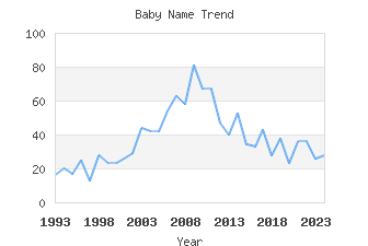 Baby Name Popularity