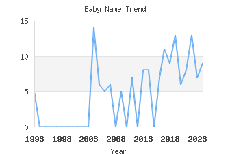 Baby Name Popularity