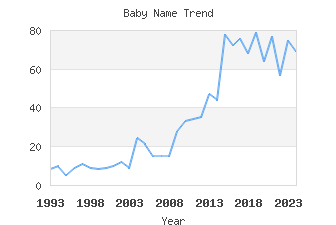 Baby Name Popularity