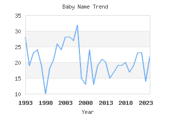 Baby Name Popularity