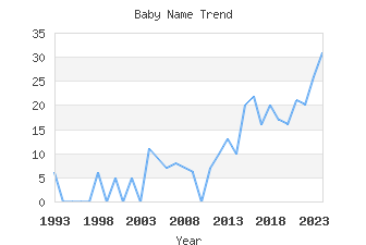 Baby Name Popularity