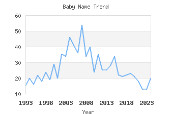 Baby Name Popularity