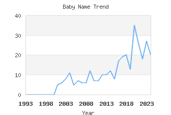 Baby Name Popularity