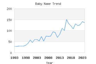 Baby Name Popularity