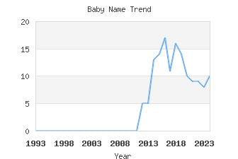 Baby Name Popularity