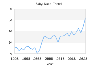 Baby Name Popularity