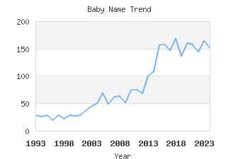 Baby Name Popularity