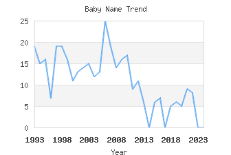 Baby Name Popularity