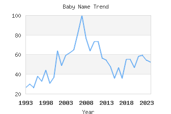 Baby Name Popularity