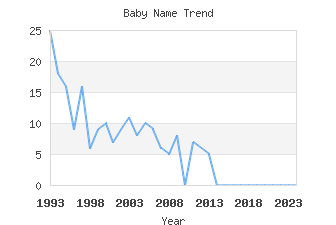 Baby Name Popularity