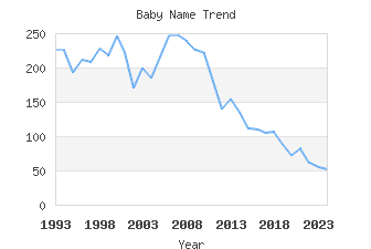 Baby Name Popularity