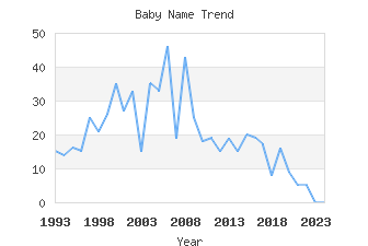 Baby Name Popularity