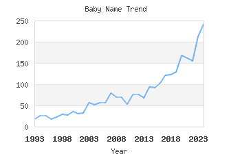 Baby Name Popularity