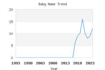 Baby Name Popularity