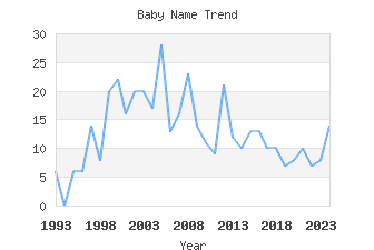 Baby Name Popularity