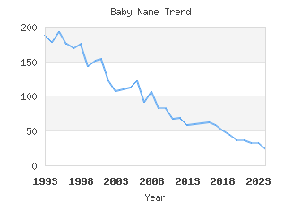 Baby Name Popularity