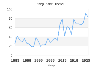 Baby Name Popularity