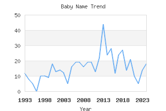 Baby Name Popularity