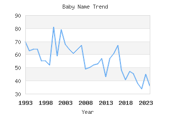 Baby Name Popularity